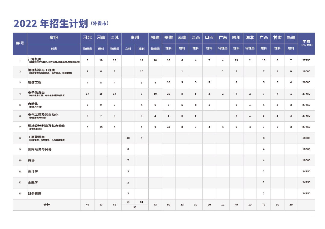 杭州电子科技大学信息工程学院 2022年专业（类）招生计划（省外）